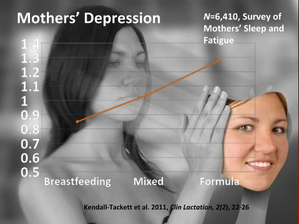 Should Mothers Avoid Nighttime Breastfeeding to Decrease their Risk of Depression?