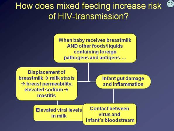 HIV and Breastfeeding
